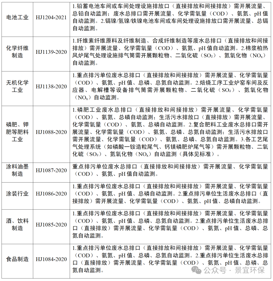 各行業排污監測要求匯總_03.png