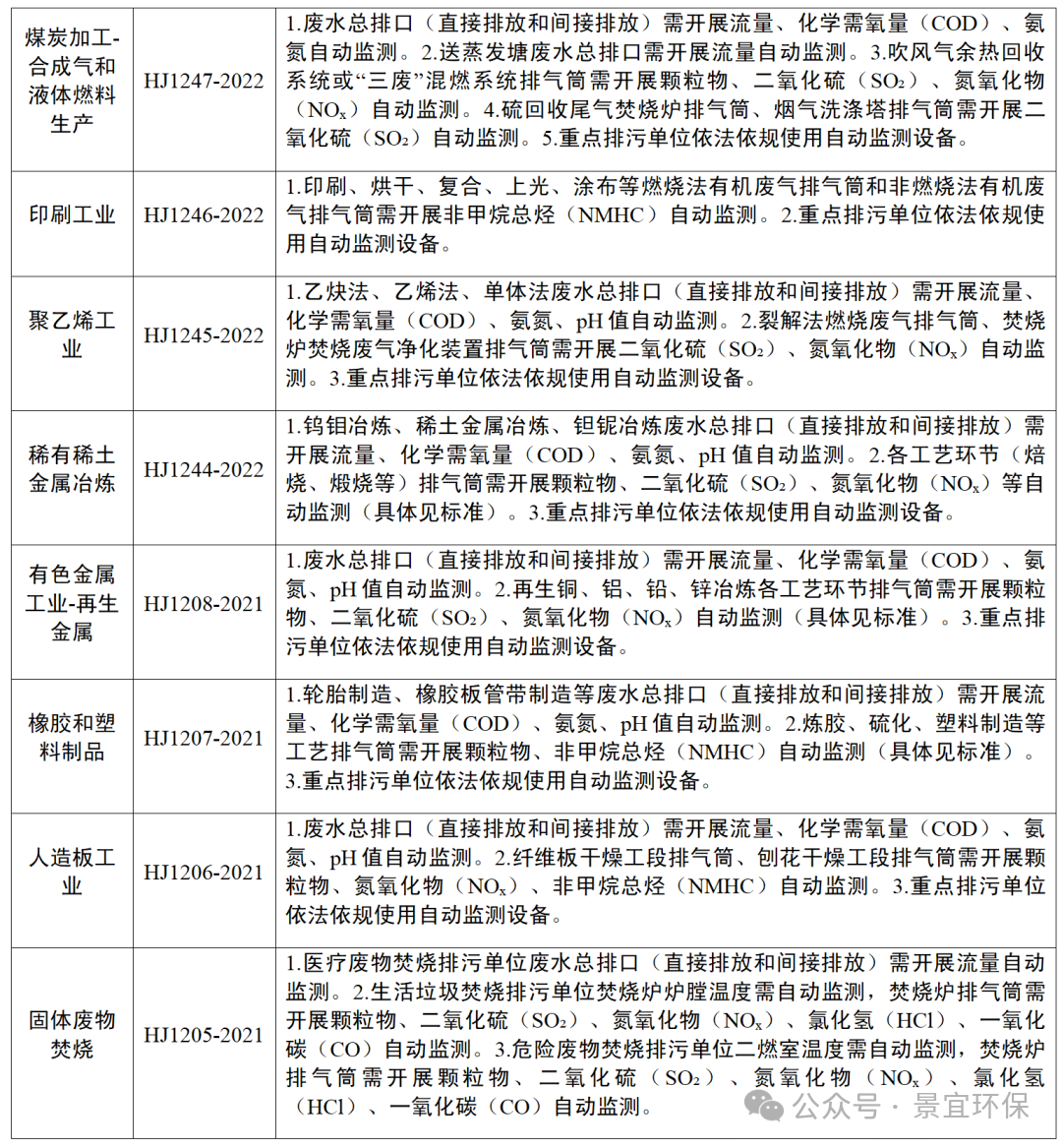 各行業排污監測要求匯總_02.png